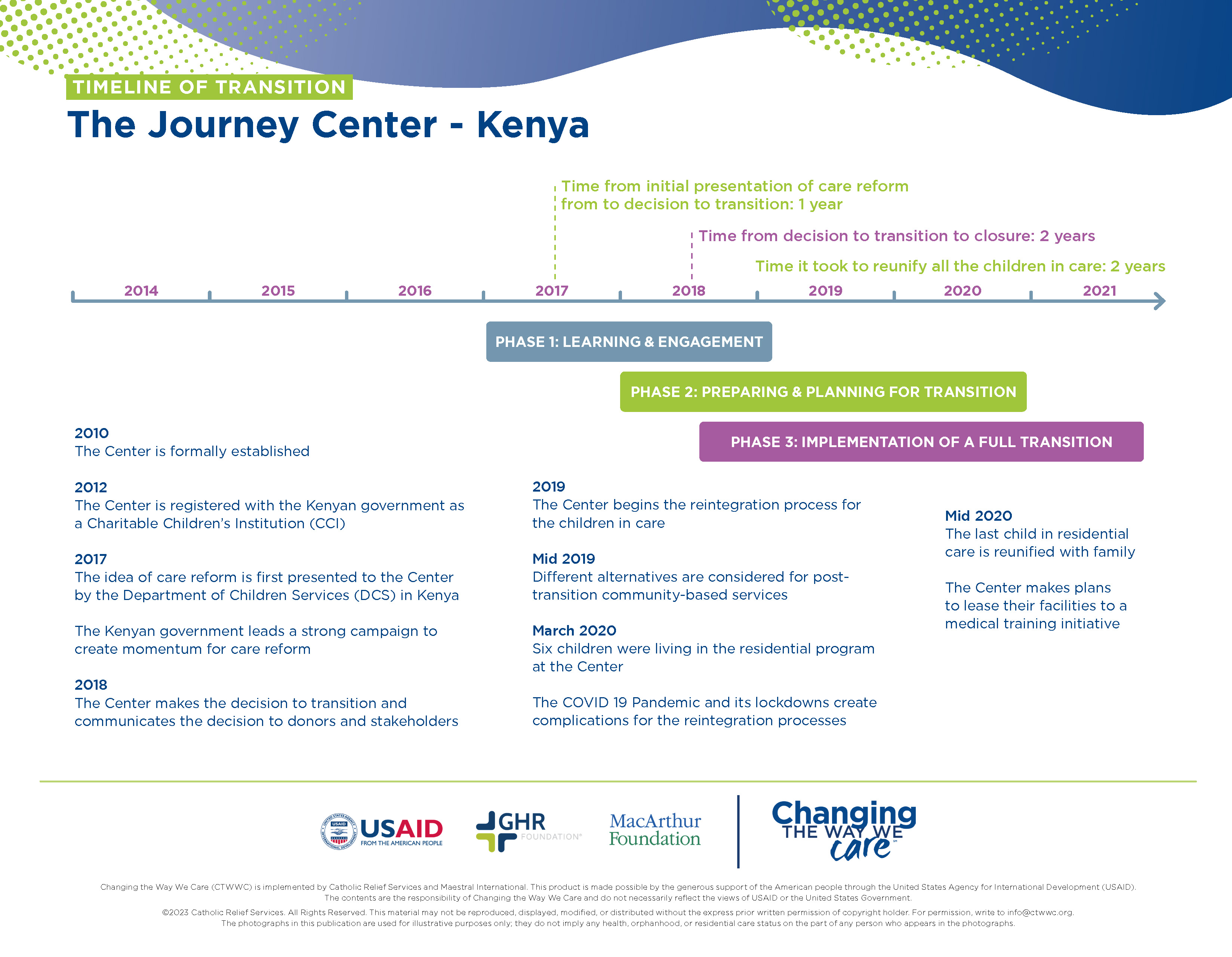 Timeline of Transition: The Journey Center