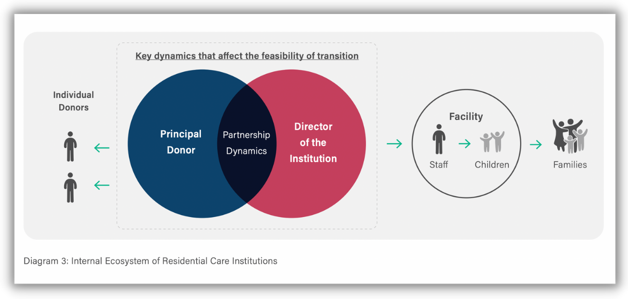 Transitioning Models of Care Assessment Tool