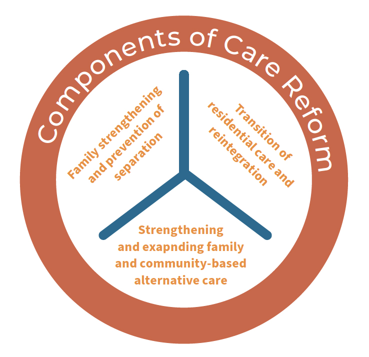 Components of Care