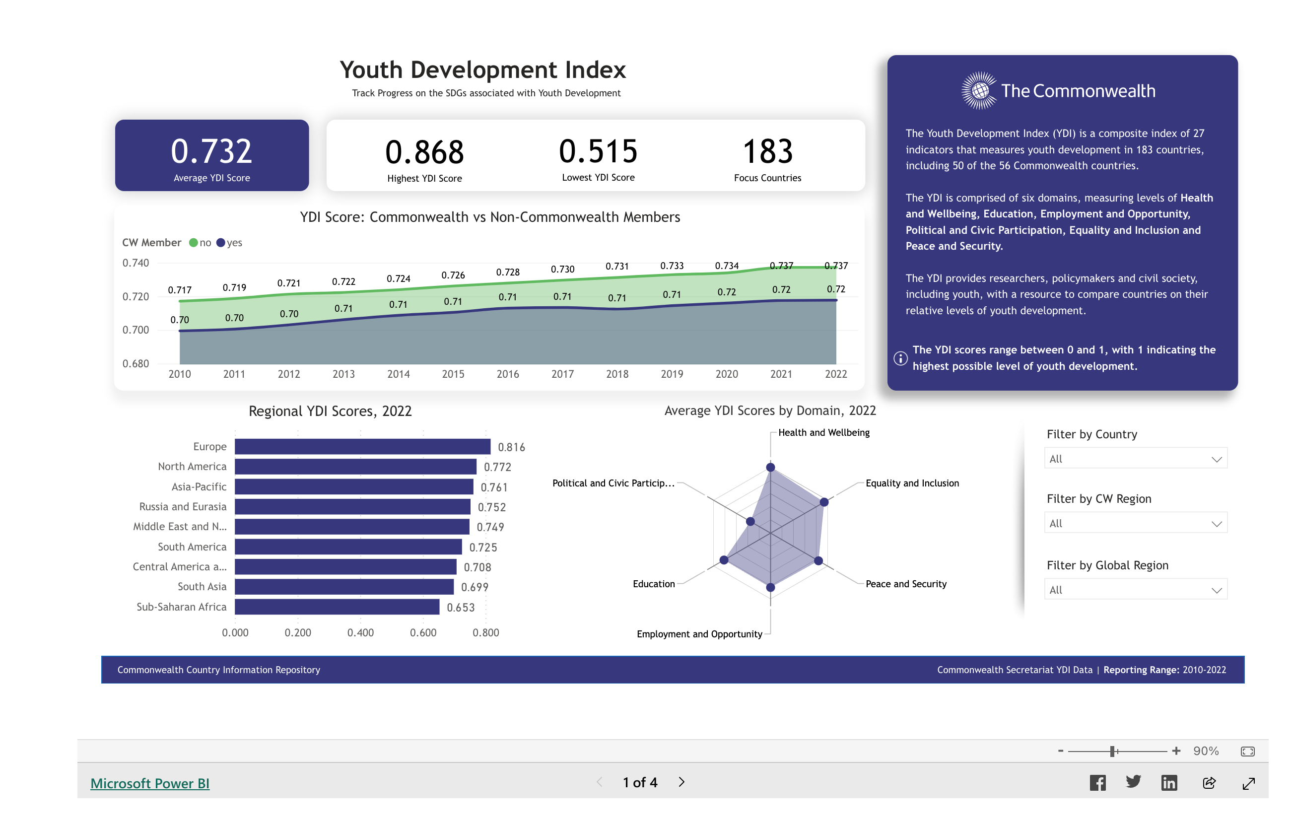 YDI Dashboard