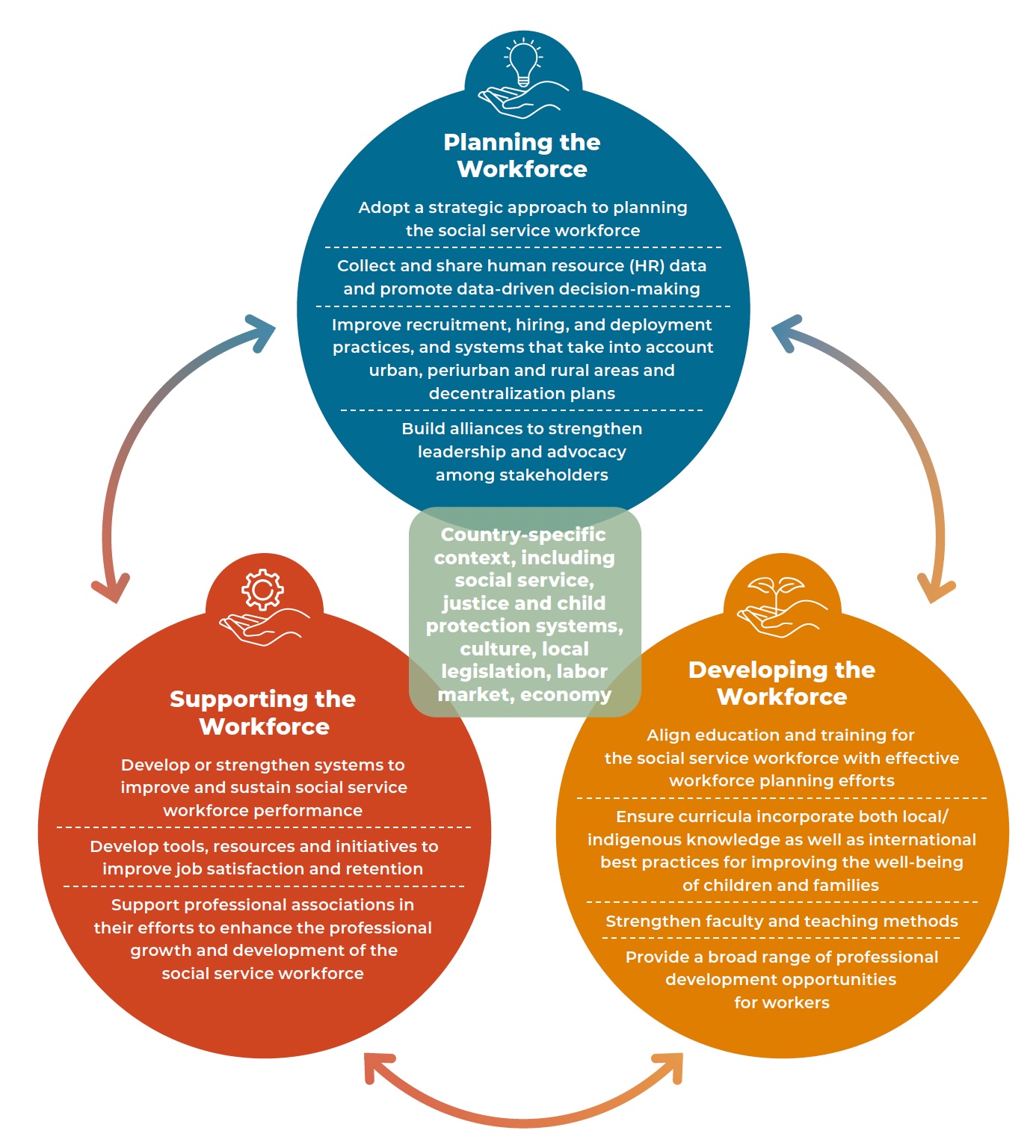 Social Service Workforce Strengthening Framework (GSSWA, 2013)