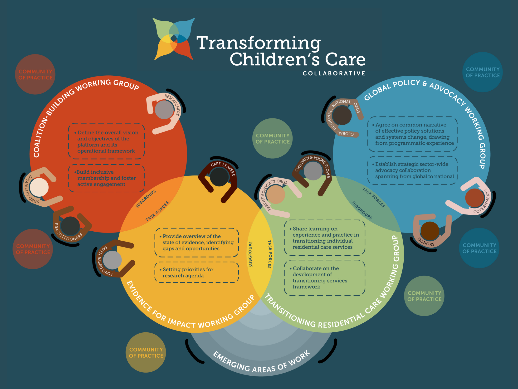 Transforming Children's Care Collaborative