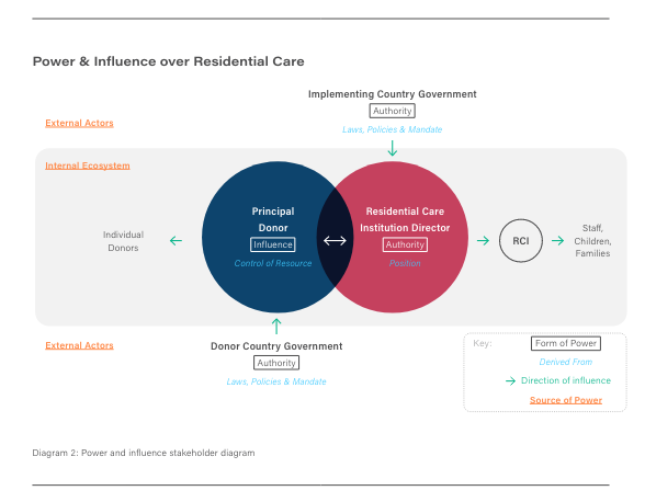 Power & Influence over Residential Care