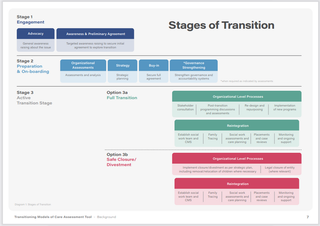 Stages of Transitions